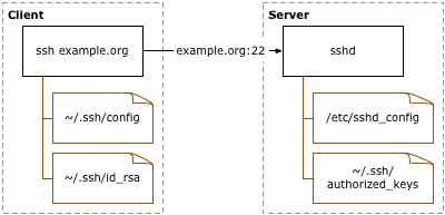 NovoSial.org: OpenSSH Public Key Authentication
